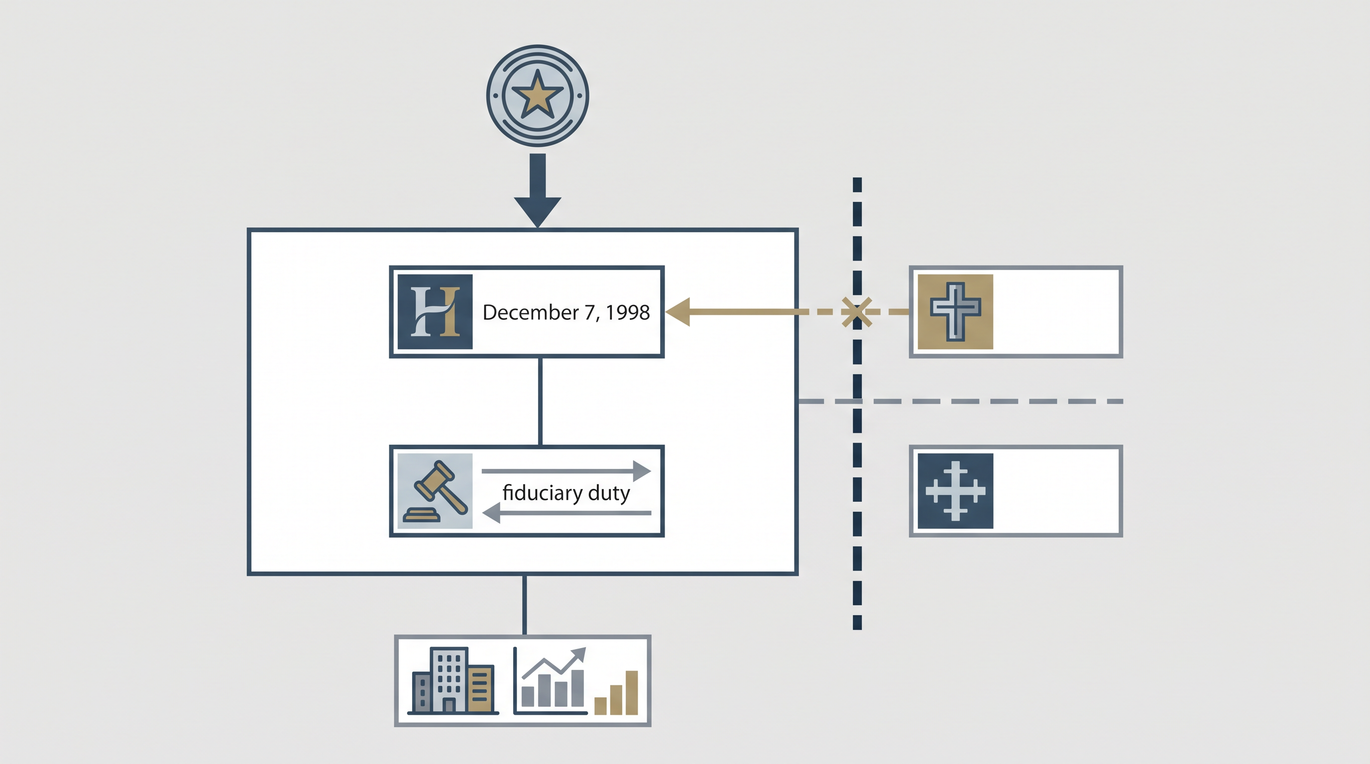 Corporate governance hierarchy and structural ownership diagram showing boundaries between Highland Park Methodist Church, Inc., its governing board, the State of Texas, and the external unincorporated religious hierarchy.