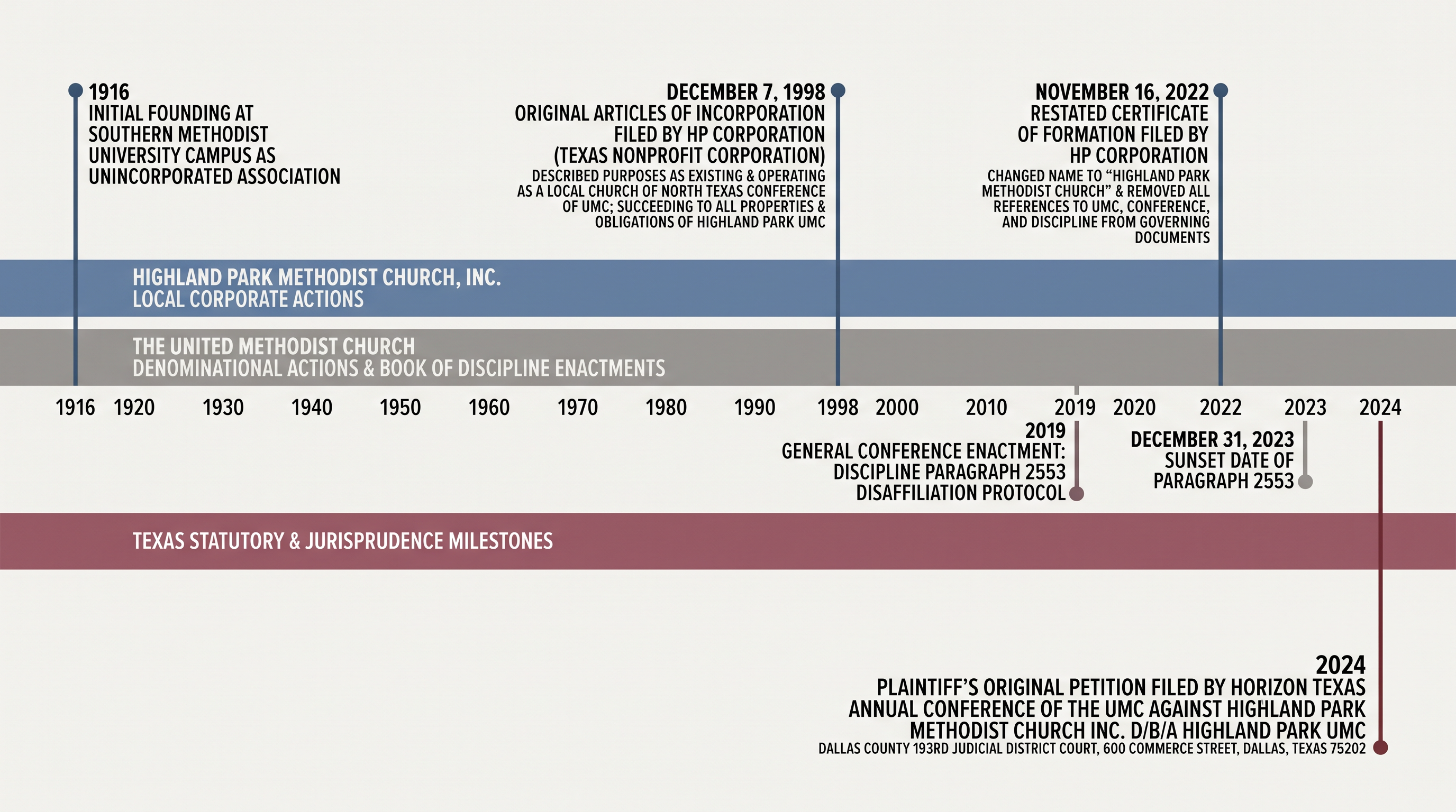 Chronological timeline tracking corporate milestones, denominational rule changes, and trigger disaffiliation actions from 1916 through 2024.